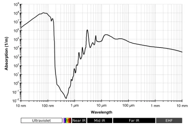 msichal - A w ogóle najprościej to wpisać "water absorption spectrum' w google i popa...