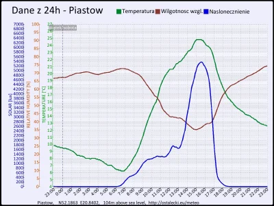 pogodabot - Podsumowanie pogody w Piastowie z 03 października 2015:
Temperatura: śred...