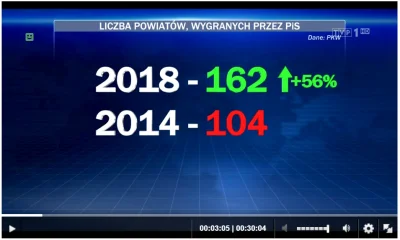 FlasH - #wiadomosci #tvpis nie odróżniają procentów od punktów procentowych (trzeba s...