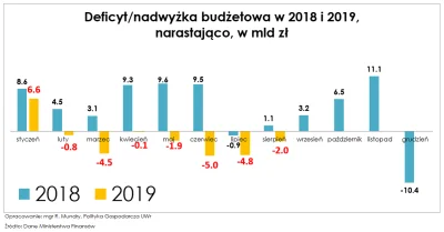 imateapot - @Pally: @pss8888: budżet wkłada się na przychody, rozchody oraz "poduszkę...