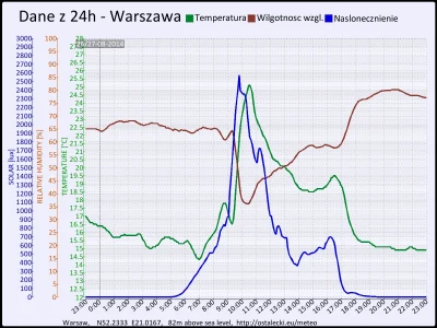 pogodabot - Podsumowanie pogody w Warszawie z 27 sierpnia 2014:

Temperatura: średnia...