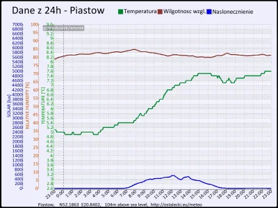 pogodabot - Podsumowanie pogody w Piastowie z 13 października 2015:
Temperatura: śred...