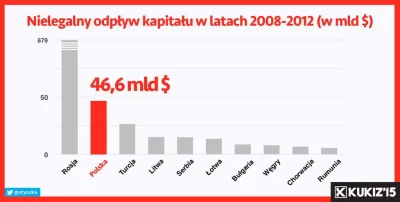 LaPetit - Nielegalny odpływ kapitału. Polska znowu w czołówce. ;-)

#kukiz #polityk...