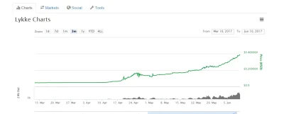 lenoxlevi - Witam mireczki, ktoś inwestował lub interesował się Lykke? Trzeba przyzna...