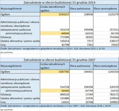 tellmemore - #ciekawostki #ekonomia #polska #statystyki #zatrudnienie #urzednicy