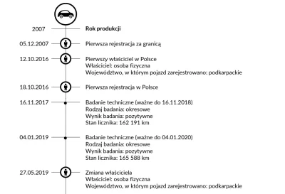 borrow - Co myślicie o historii takiego auta? Martwią mnie małe przebiegi oraz to że ...