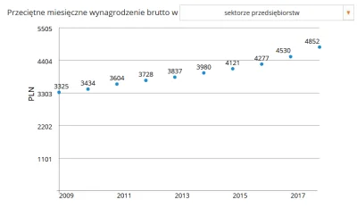 miken1200 - @fercompis: Dawno takich głupot nie czytałem. Średnie wynagrodzenie w sek...