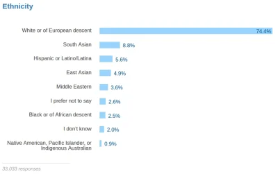 idiot - > Wyniki ankiet są mocno rasistowskie z tego co widzę.

@ZasilaczKomputerow...