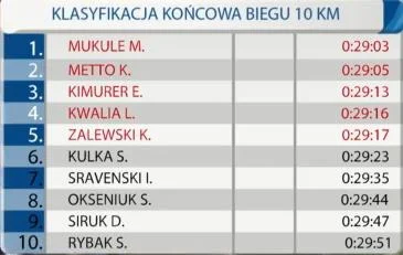 Akkarin - @Akkarin: Dyszkę też Afryka zdominowała, chociaż Polak się załapał na 5 mie...