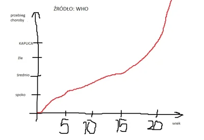 P.....f - @kodekscywilny: znalazłem wyniki badań WHO na ten temat w formie graficznej