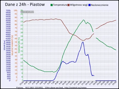 pogodabot - Podsumowanie pogody w Piastowie z 13 października 2014:

Temperatura: śre...