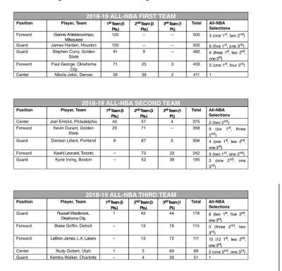 piotr-zbies - Wyniki głosowania na All-NBA Teams

#nba