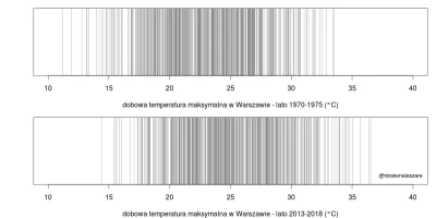 cieliczka - Dobowa temperatura maksymalna w lecie w Warszawie w latach 1970-1975 i 20...