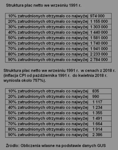 Raf_Alinski - @yolantarutowicz: 

Prawie 20% Polaków zarabia poniżej 1,6 tys. zł.
Pr...