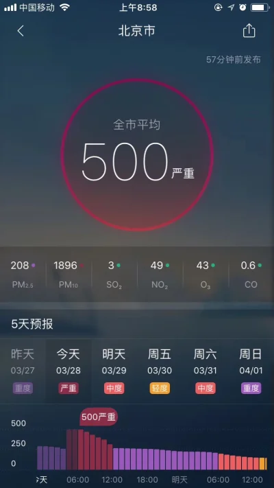 mangaryu - Dzisiaj w Pekinie smog z którego można chyba cegły robić. PM2,5 ponad 200 ...