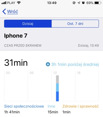 Euphor - #apple #ios #iphone 
Czy ktoś miał problem z aplikacja „czas przed ekranem” ...