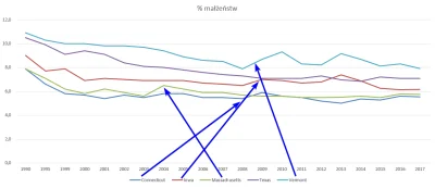 rzep - > prawdopodobnie tam gdzie skończyłeś wykres - po 2010. Ale ciekawy pomysł na ...