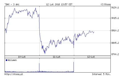 j.....z - Widze że posiedzenie z 11 lutego miało tez wpływ na niemiecki DAX( ͡° ͜ʖ ͡°...
