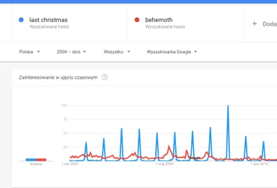 Piottix - przypadek? #heheszki #muzyka #googletrends