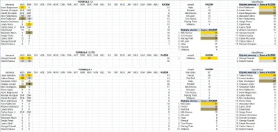 Piotrek3201 - Nudziło mi się i się pobawiłem excelem
Podzielenie F1 na 3 ligi i emocj...