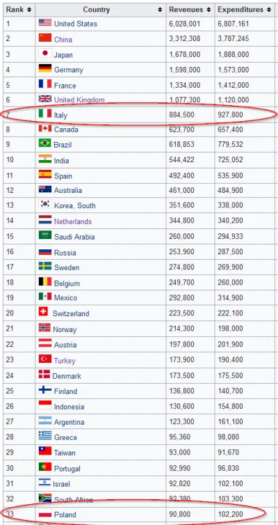 vytah - @Amfan-1: To super że Polska ma tak samo duży budżet jak Włochy.... Oh wait.