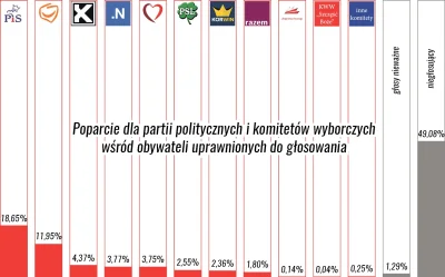 mrozobd - #wybory #demokracja #tyraniamniejszosci #wynikiwyborow

Pokażcie ten wykr...