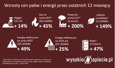 adam-gancarczyk - @Variv: 
I z tego powodu w calej Europie drozeje? 
Cena 1kWh to 5...