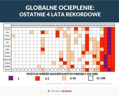 Sierkovitz - @highlander: Co to w ogóle znaczy, że "od roku temperatura nie wzrasta"?...