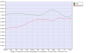 dad1111 - Taka mała ciekawostka. 
Język Irlandzki w sieci jest popularny na podobnym...