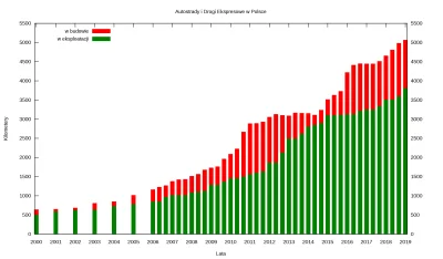 mucher - @randomlog: Lata 90 i "przez 7 lat zbudowano w Polsce 19 kilometrów autostra...