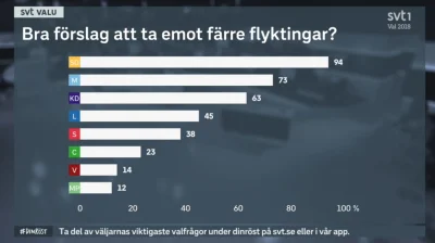 Mrboo - Z exit-poll telewizji publicznej: Najlepsze propozycje ws. uchodźców

#szwe...