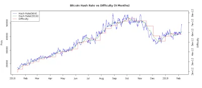 MysGG - Jak to było, Hash Rate podąża za ceną czy ją wyprzedza ( ͡º ͜ʖ͡º)

#bitcoin...