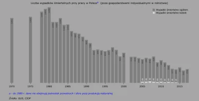 Raf_Alinski - Liczba śmiertelnych wypadków przy pracy w Polsce.


#ekonomia #gospo...