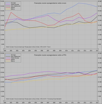 Raf_Alinski - Porównanie rocznych płac netto w Japonii, Niemczech, Norwegii, Stanach ...