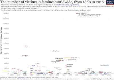 Piekarz123 - Ciekawe opracowanie nt. klęsk głodu
 https://ourworldindata.org/famines