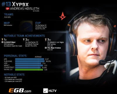 defaulttt - ksypeks 13
https://www.hltv.org/news/22391/top-20-players-of-2017-xyp9x-...