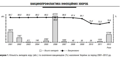 cclegane - Taka ciekawostka, w 2006 roku na Ukrainie, przy wyszczepialności 98% odnot...