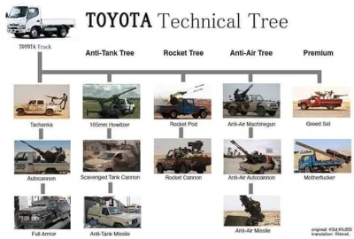 A.....e - Drzewko technologiczne Toyoty ( ͡° ͜ʖ ͡°)

#syria #syriaspam #irak #blisk...