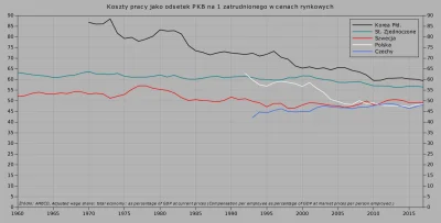 Raf_Alinski - @Formbi: 

Według danych Komisji Europejskiej (AMECO) w USA udział pł...