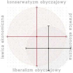 w.....x - Moje poglądy obejmują od lewactwa do prawactwa :D #polimetr