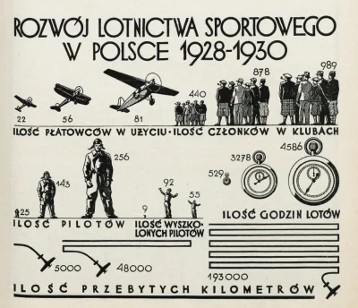 beQuick - @beQuick: Rozwój lotnictwa sportowego w Polsce w latach 1928-1930. Polskie ...