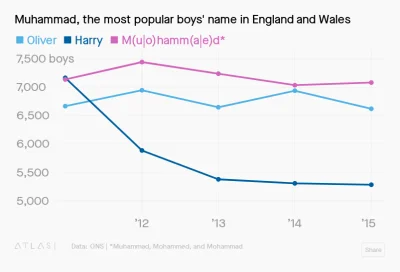 Piekarz123 - Najpopularniejsze imiona nadawane chłopcom w Anglii i Walii w 2017 roku
...
