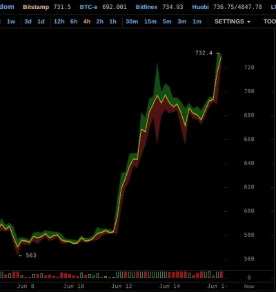 rfree - No jak tam #bitcoin , kto posłuchał gdy mówiłem 2 dni temu że idziemy poza 70...