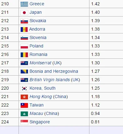 joginek - Pod względem dzietności, Polska zajmuje 215 miejsce na 224 państwa uwzględn...