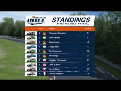 radd00 - "Hajlajty" z drugiej rundy eSports WTCC na Hungaroringu.

A już w niedziel...