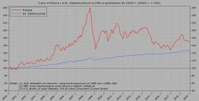 Raf_Alinski - @Cheater: 

Na wykresie porównanie wzrostu cen w dolarach w Polsce i ...