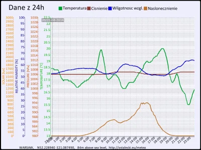 pogodabot - Podsumowanie pogody w Warszawie z 21 sierpnia 2014:

Temperatura: średnia...