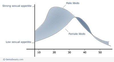 Andris00 - @Bellie: Kobiety szczyt osiągają w wieku 35 lat, a mężczyźni w wieku 20.