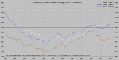 Raf_Alinski - @RedRight: Nawiasem pisząc w 1960 r. PKB per capita W. Brytanii stanowi...