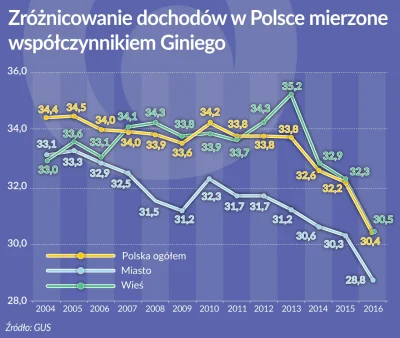 BarekMelka - Maleją różnice w dochodach Polaków <--- kopnij
Do 30,4 proc. spadł w Po...